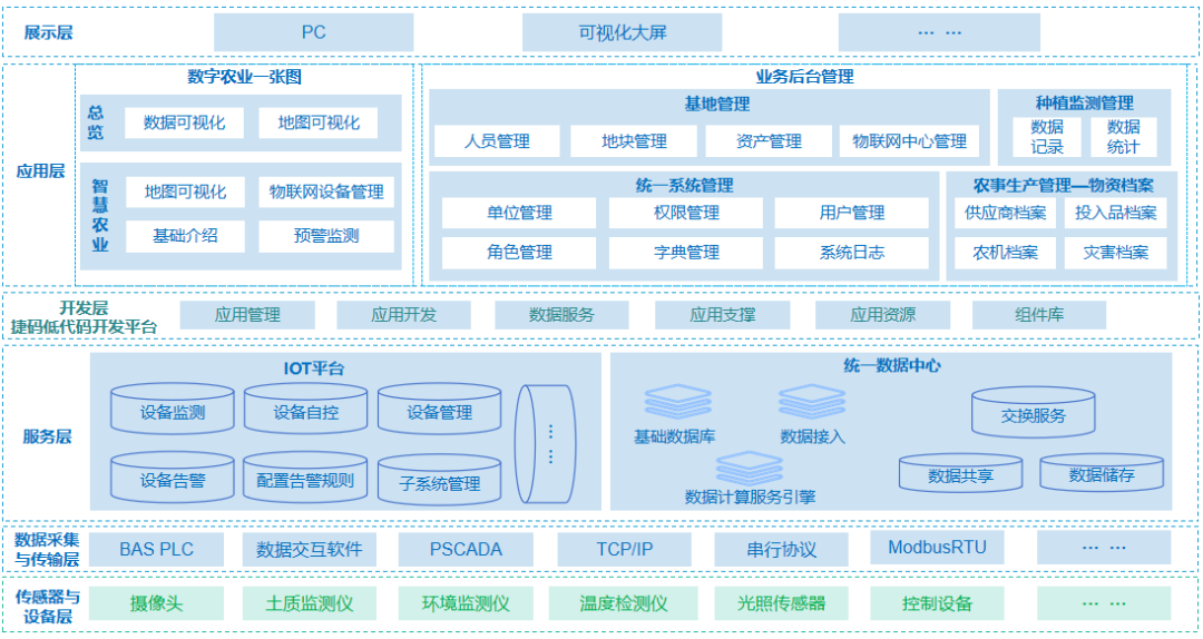 智慧农业标杆案例：远眺赋能开发降本增效，助力企业开发能力显著提升!