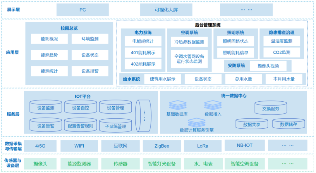 看遠眺科技如何助力客戶，成功交付智慧校園數(shù)字孿生可視化項目？