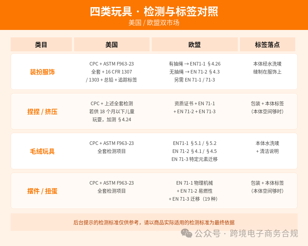四类玩具检测与标签对照表