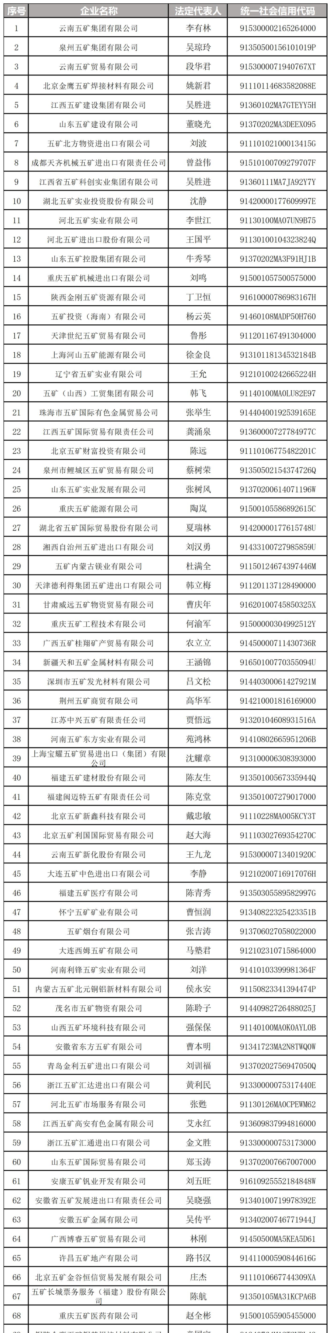 中国五矿发布声明：部分使用带“五矿”字号的企业与公司无关