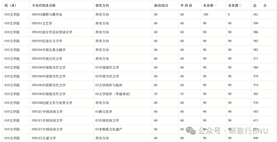 北師大數學系分數_北師大的分數_北師大分數線