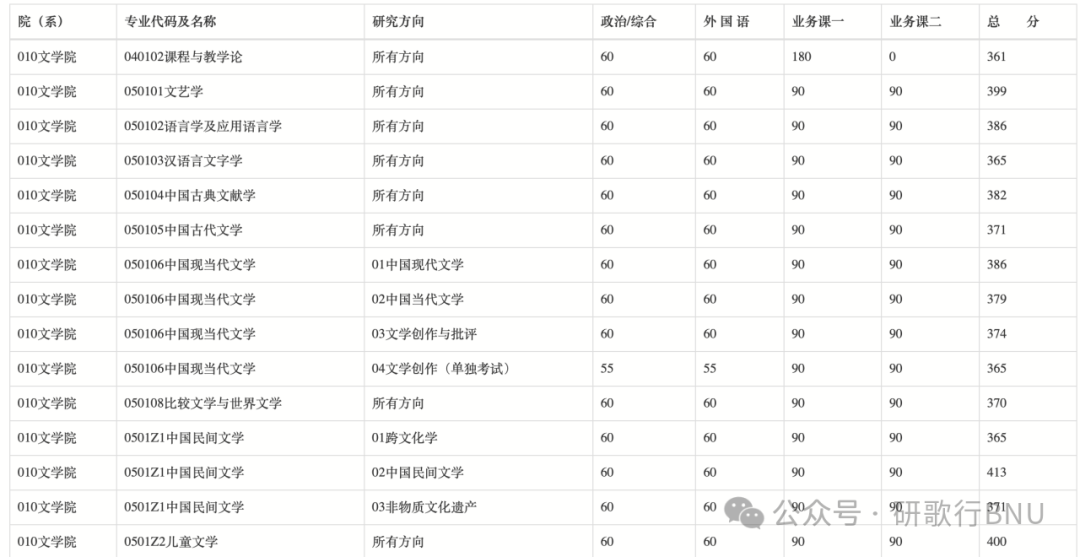 北師大數(shù)學(xué)系分?jǐn)?shù)_北師大的分?jǐn)?shù)_北師大分?jǐn)?shù)線