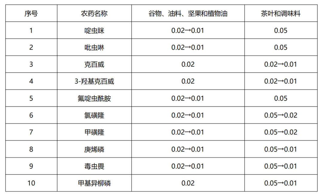 重磅來襲 | 新版農(nóng)殘國標(biāo)發(fā)布，皖儀科技助您快速了解新國標(biāo)之“變
