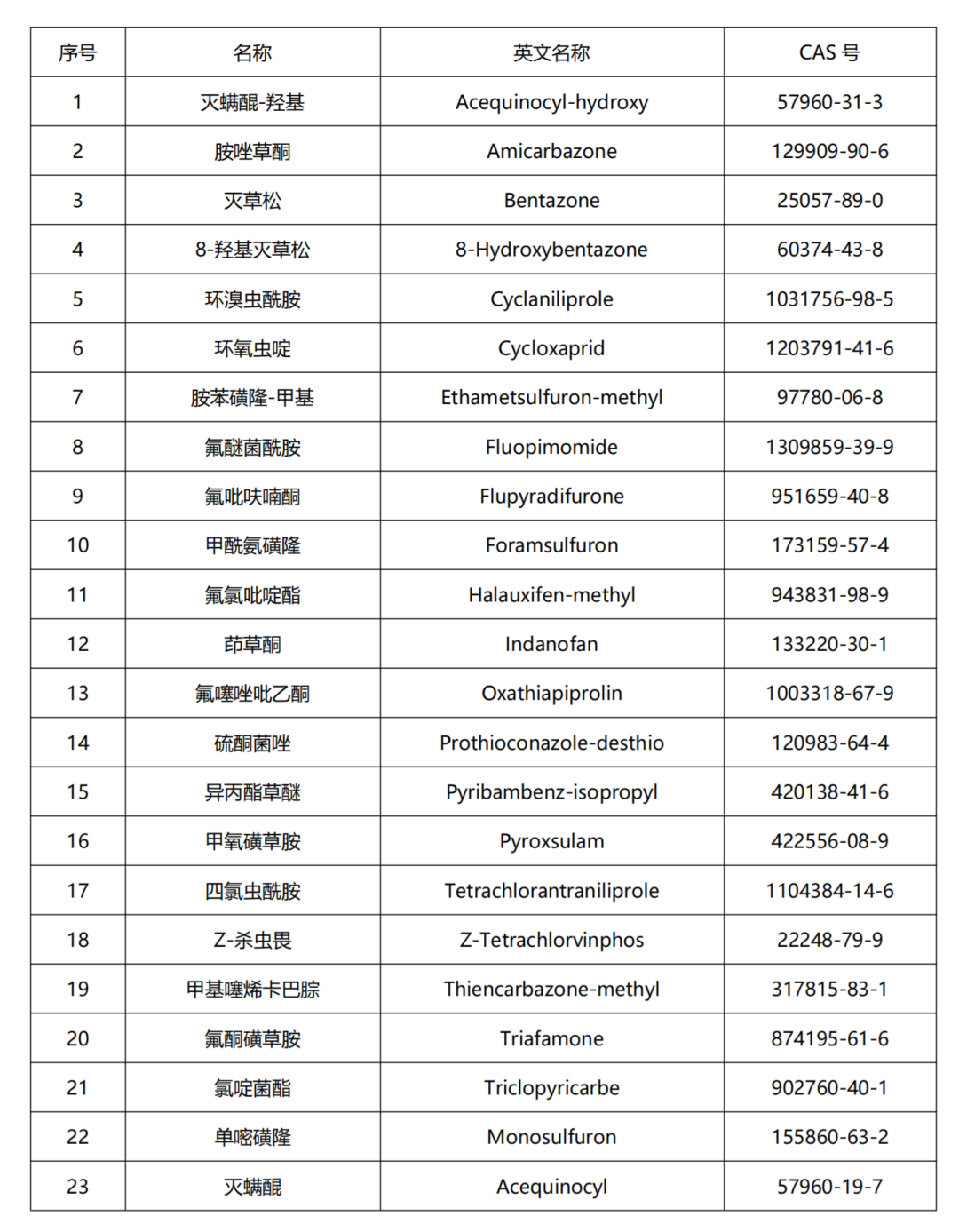 重磅來襲 | 新版農(nóng)殘國標(biāo)發(fā)布，皖儀科技助您快速了解新國標(biāo)之“變