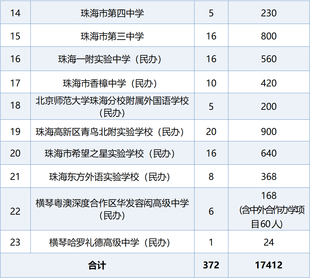 珠海师范学院分数线_珠海学院2020年录取分数线_2024年珠海北京师范大学录取分数线（所有专业分数线一览表公布）