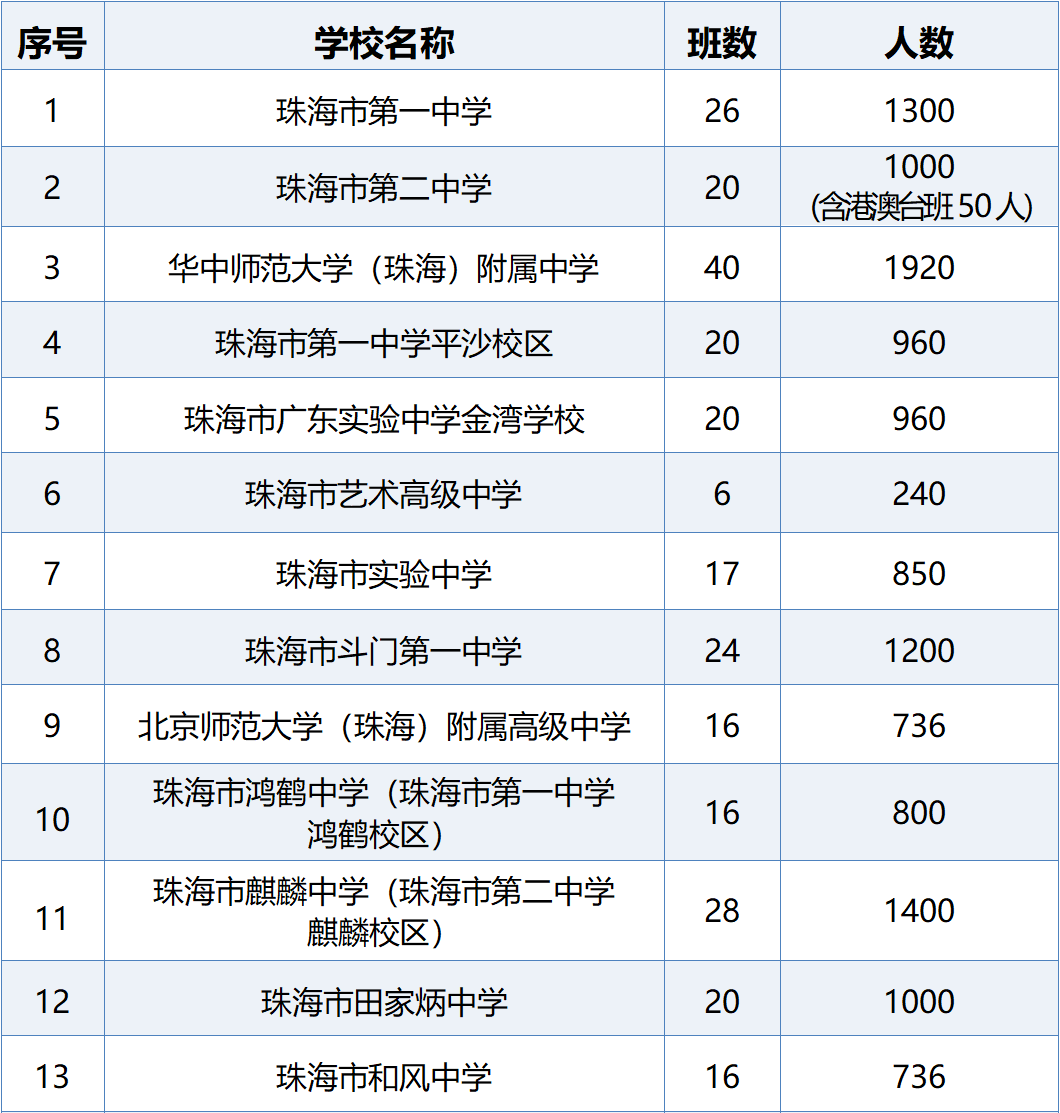 珠海师范学院分数线_2024年珠海北京师范大学录取分数线（所有专业分数线一览表公布）_珠海学院2020年录取分数线