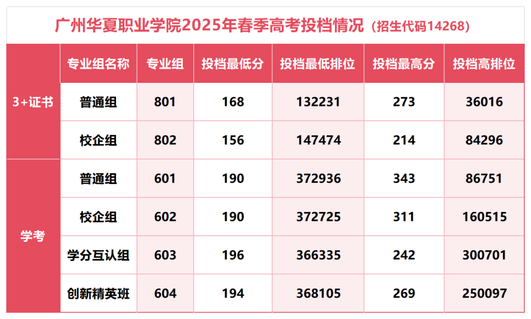 2025年春季高考投档分数线_Sheet1(2).png