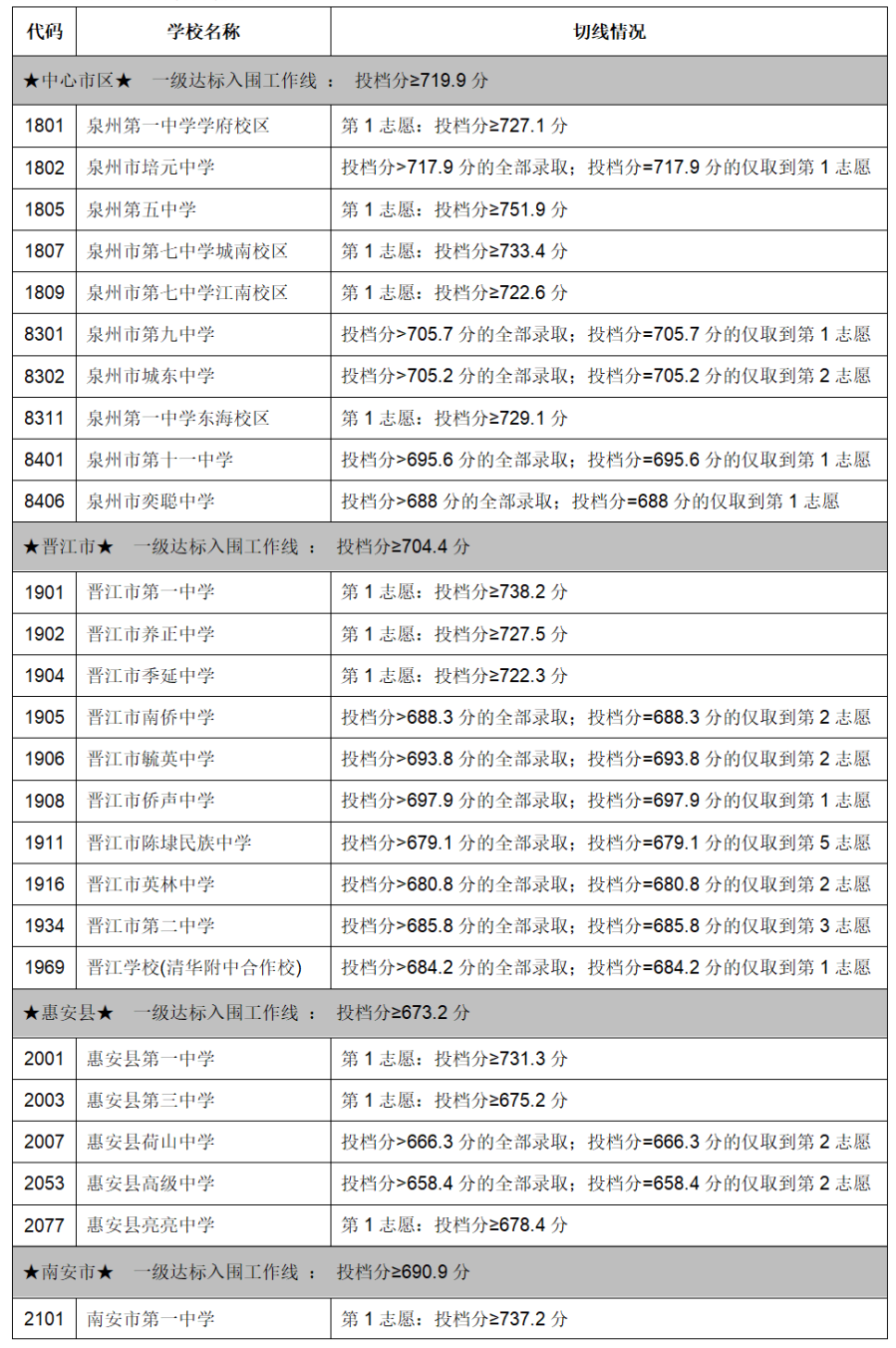 2023福州中考录取分数线_中考福州录取分数线_中考福州录取分数线2022年