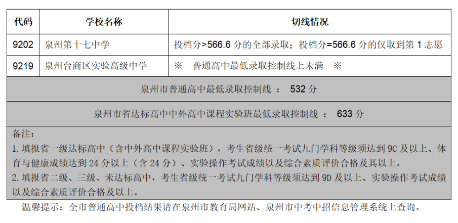 2023福州中考录取分数线_中考福州录取分数线2022年_中考福州录取分数线