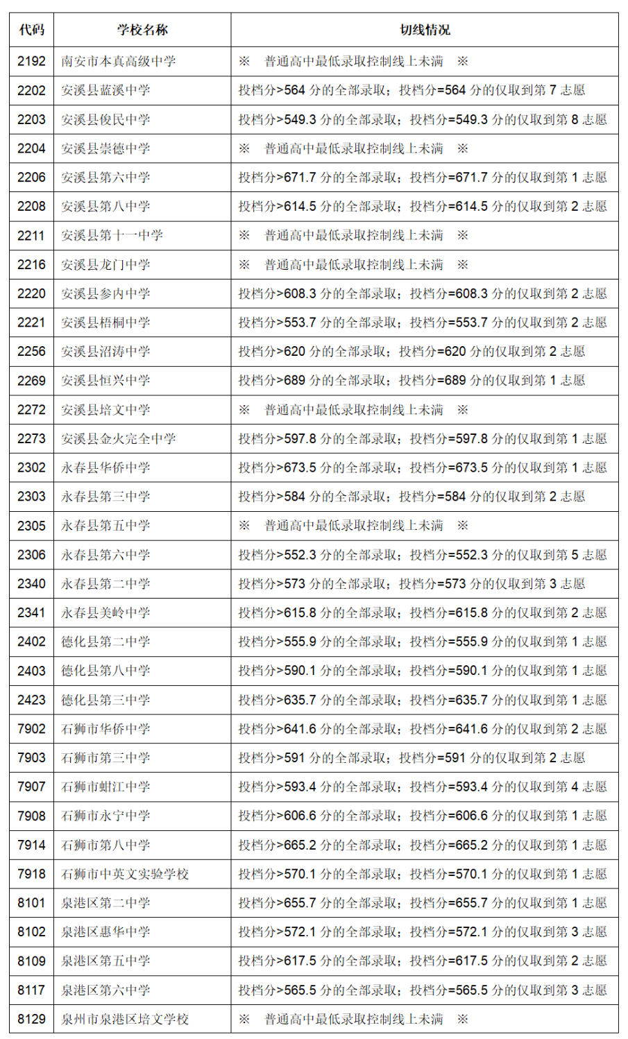 中考福州录取分数线_中考福州录取分数线2022年_2023福州中考录取分数线