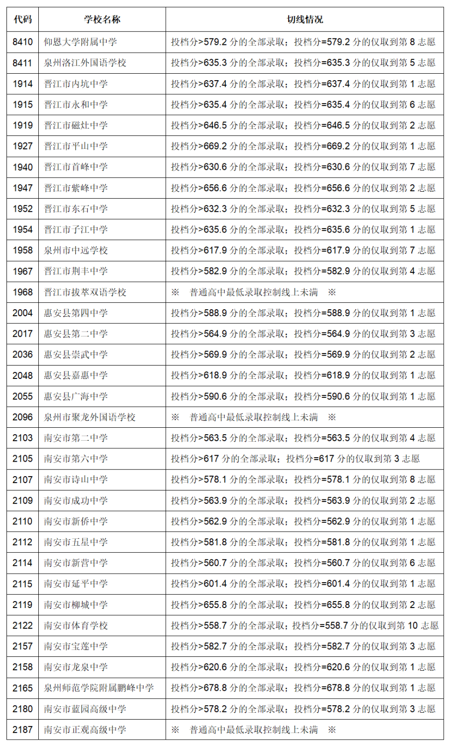 2023福州中考录取分数线_中考福州录取分数线2022年_中考福州录取分数线