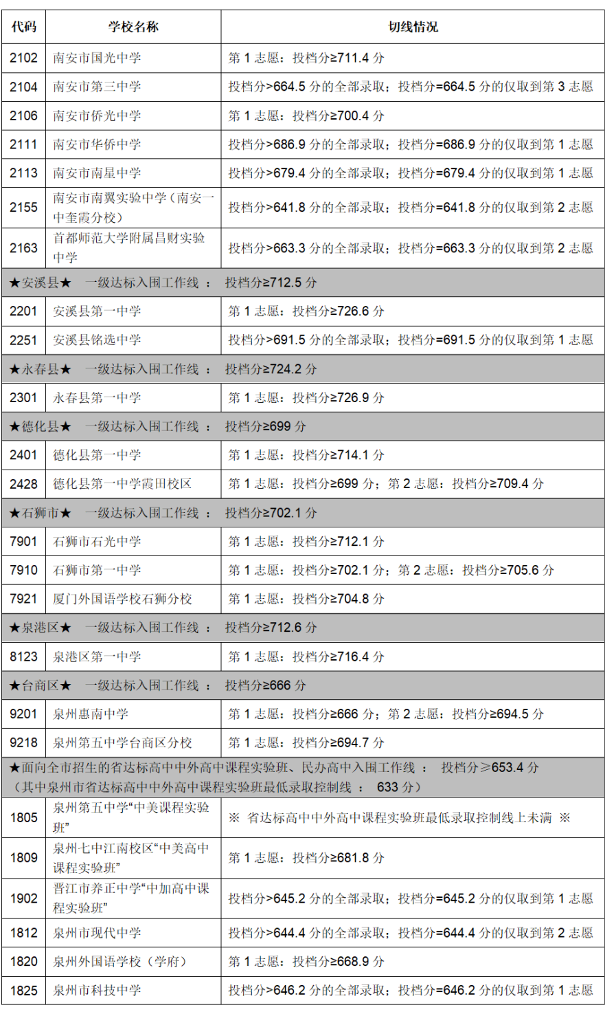 2023福州中考录取分数线_中考福州录取分数线2022年_中考福州录取分数线