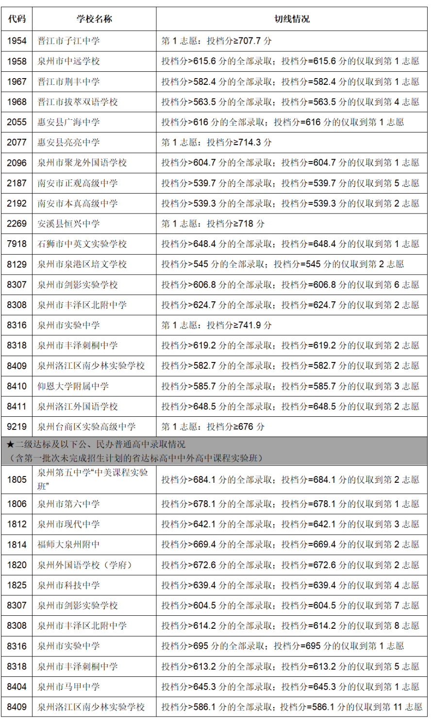 中考福州录取分数线_2023福州中考录取分数线_中考福州录取分数线2022年