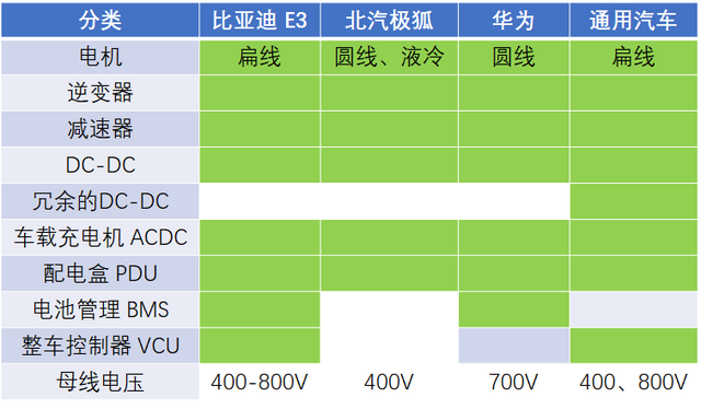 比亚迪的e3.0平台研究2——八合一控制器和域控制器的图8