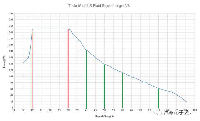 Tesla Model S Plaid 的快充充電功率的圖2