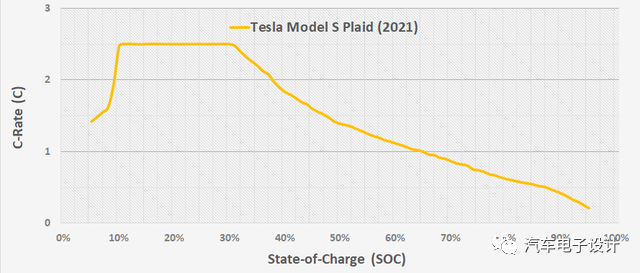 Tesla Model S Plaid 的快充充電功率的圖3