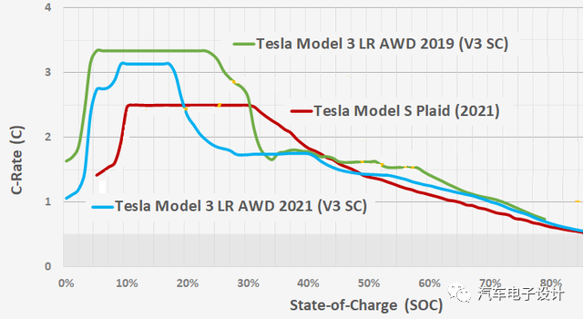 Tesla Model S Plaid 的快充充電功率的圖4
