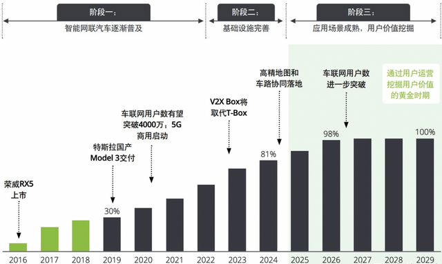 通用的第十二代T-box和车联网产业的图9