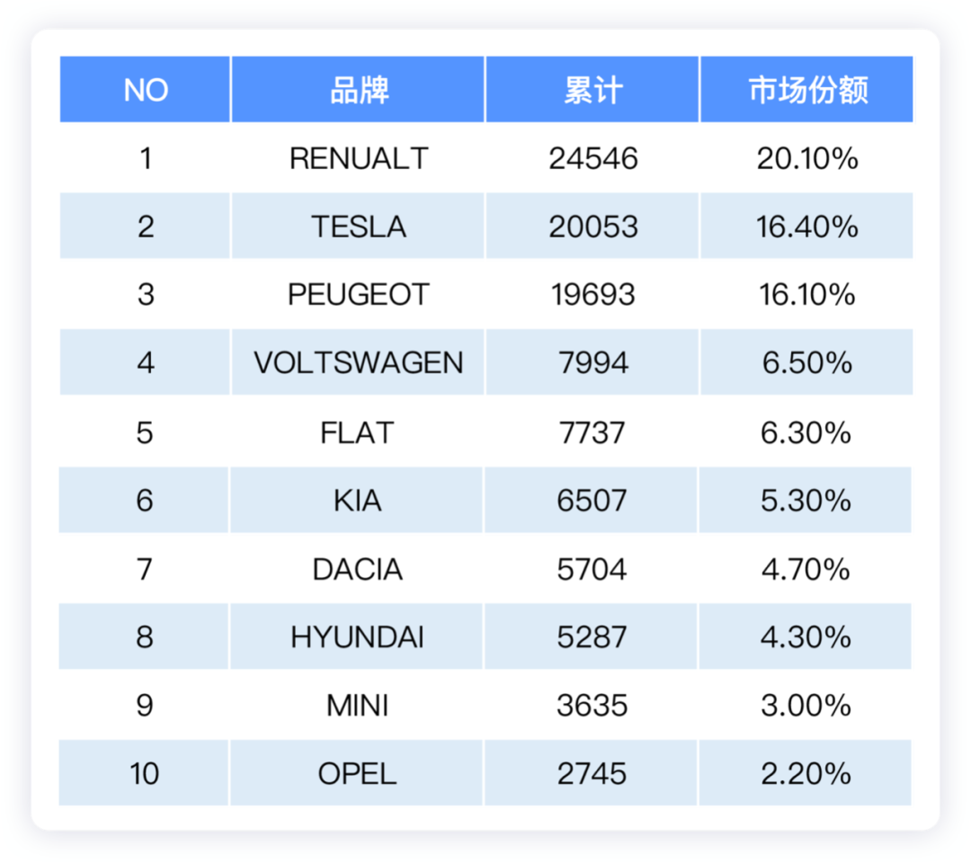 歐洲11月新能源汽車銷量（上）的圖5