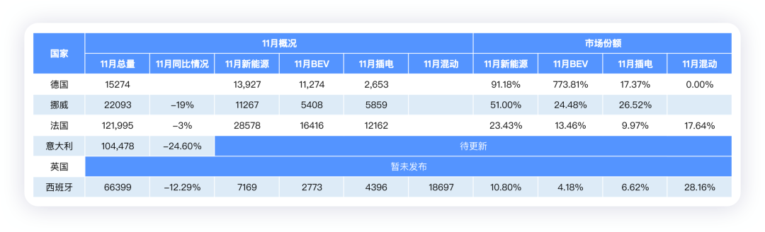 歐洲11月新能源汽車銷量（上）的圖1