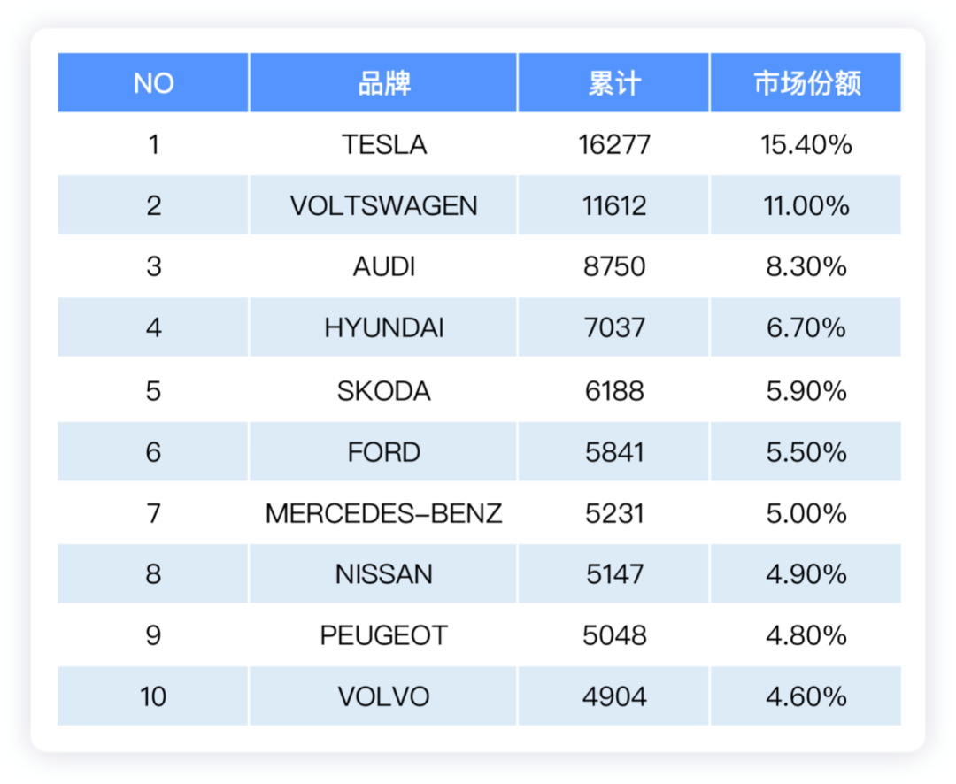 歐洲11月新能源汽車銷量（上）的圖10