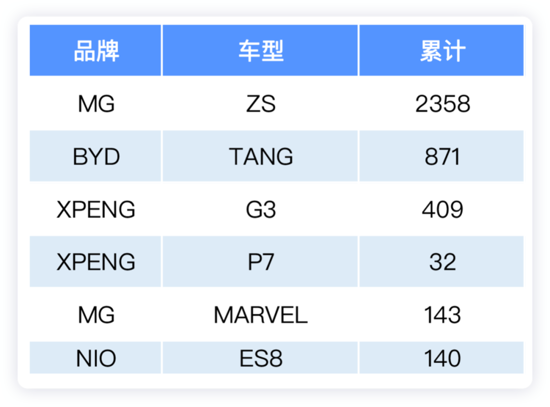 歐洲11月新能源汽車銷量（上）的圖13