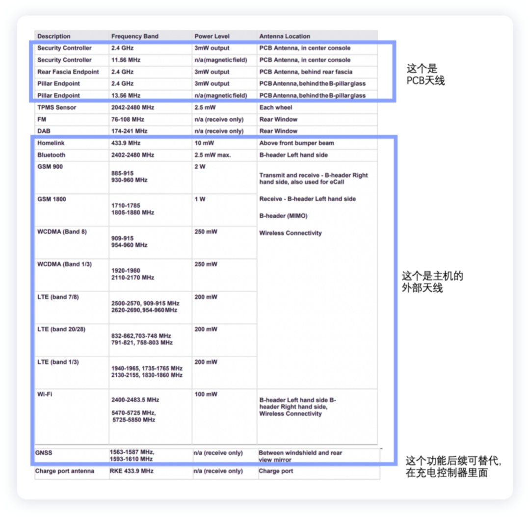 特斯拉的無(wú)線網(wǎng)絡(luò)之TPMS的圖4