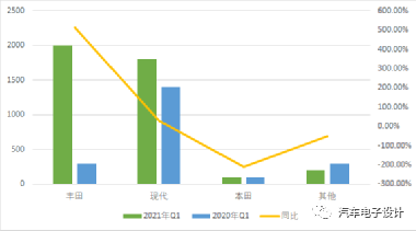 全球燃料電池汽車的情況的圖1