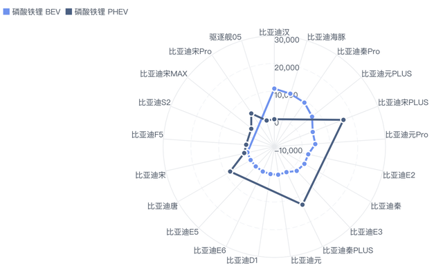 解析比亚迪在BEV和PHEV中电池选用规格的不同的图1