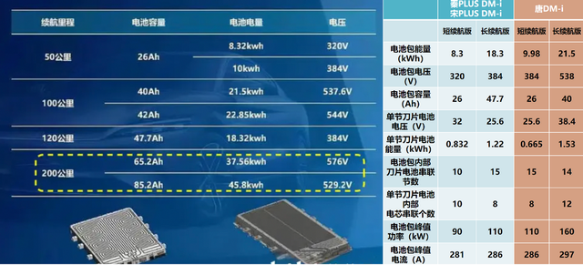 解析比亚迪在BEV和PHEV中电池选用规格的不同的图5