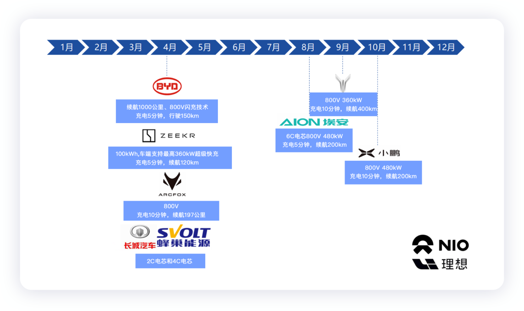 如何看待國內2021年陸續發布的800V快充？的圖3