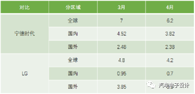 4月的全球動力電池市場有哪些特點的圖7