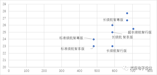 如何评价小鹏P7磷酸铁锂电池版？的图2