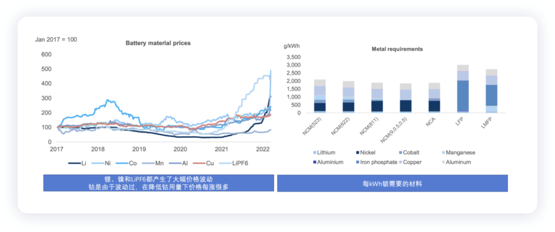 从全球角度看电池的成本和化学体系趋势的图3