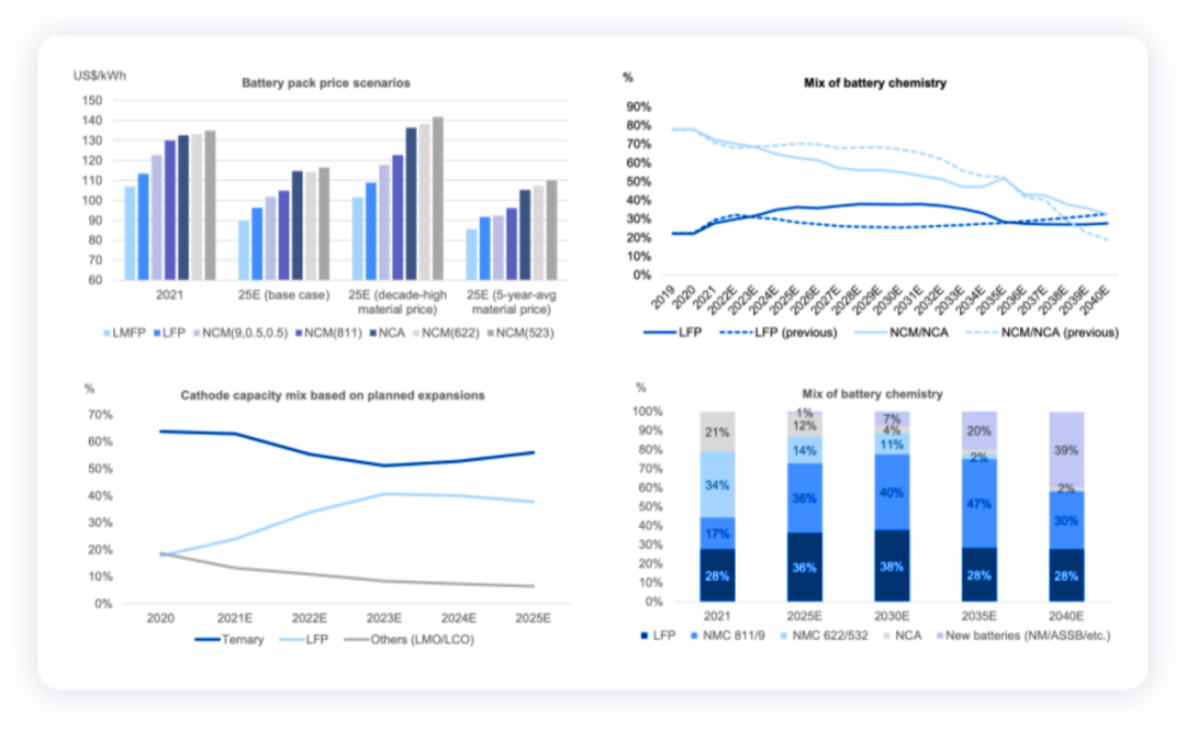 从全球角度看电池的成本和化学体系趋势的图8