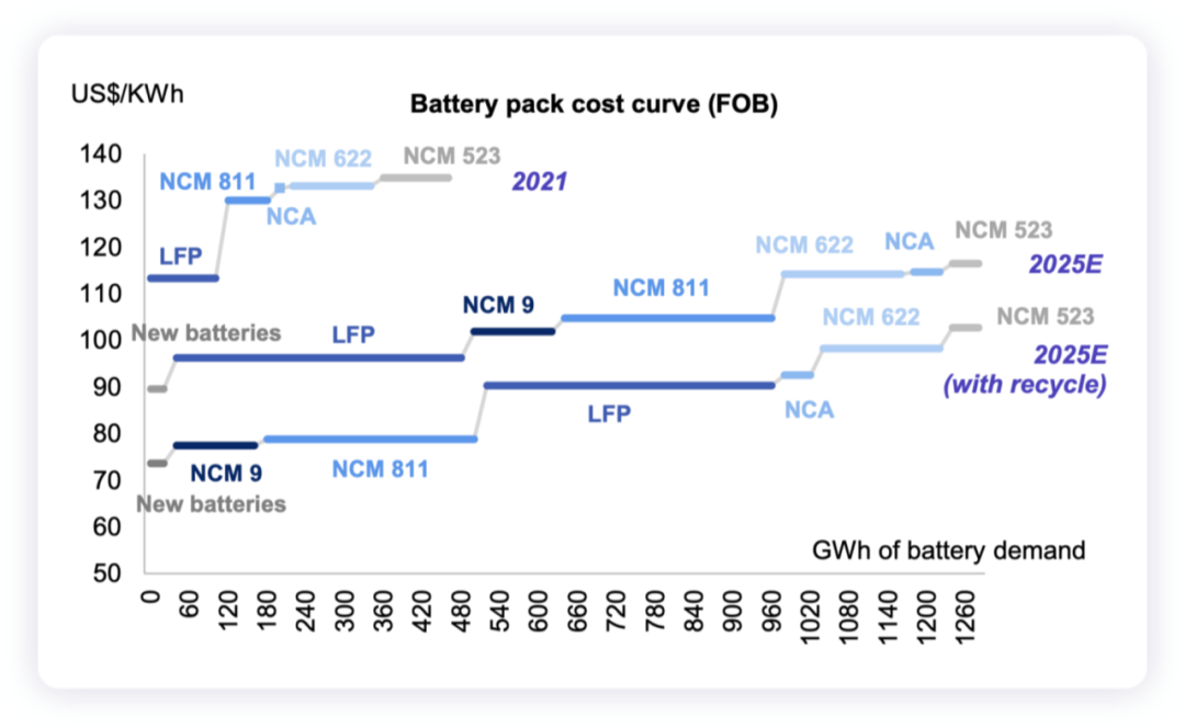 从全球角度看电池的成本和化学体系趋势的图7