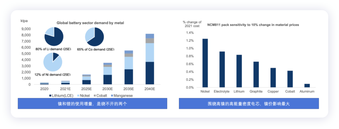 从全球角度看电池的成本和化学体系趋势的图4