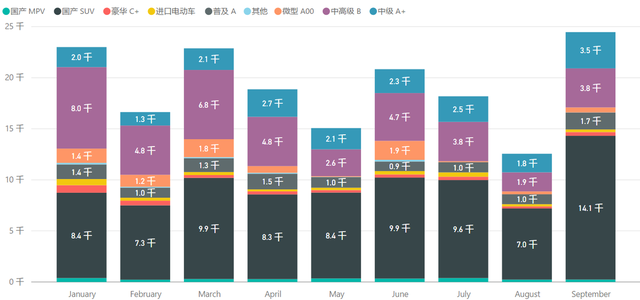 9月新能源汽車上牌數據分析——上海&國內的圖3