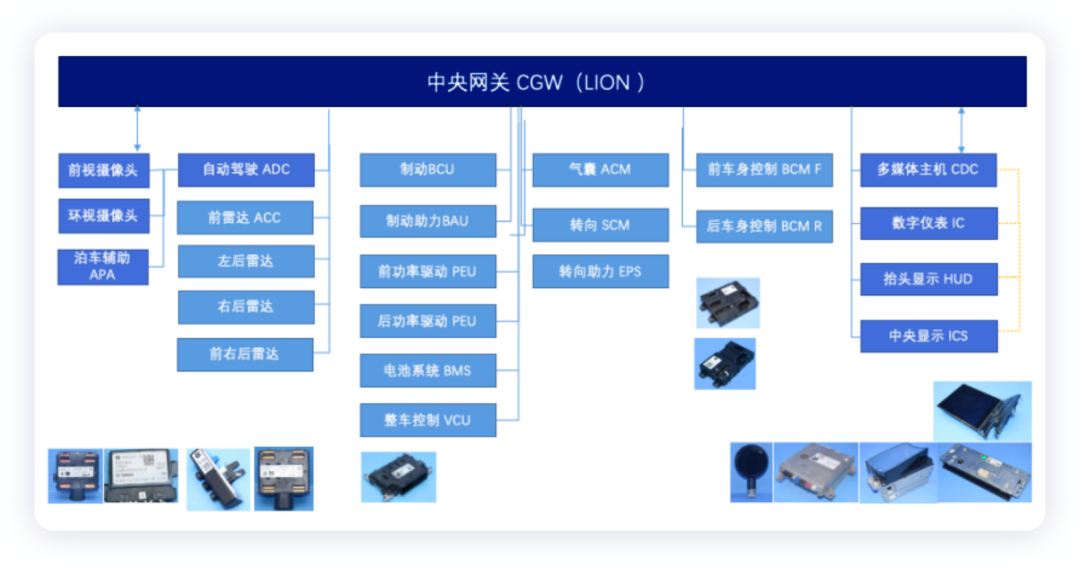 蔚來汽車的電子電氣架構(gòu)的圖3