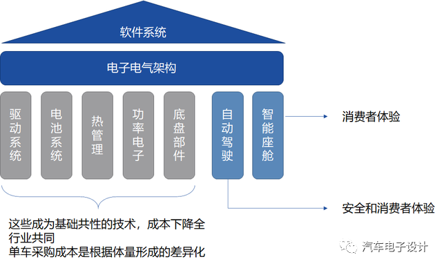 电动汽车动力系统集成化、模块化下的芯片演化的图1