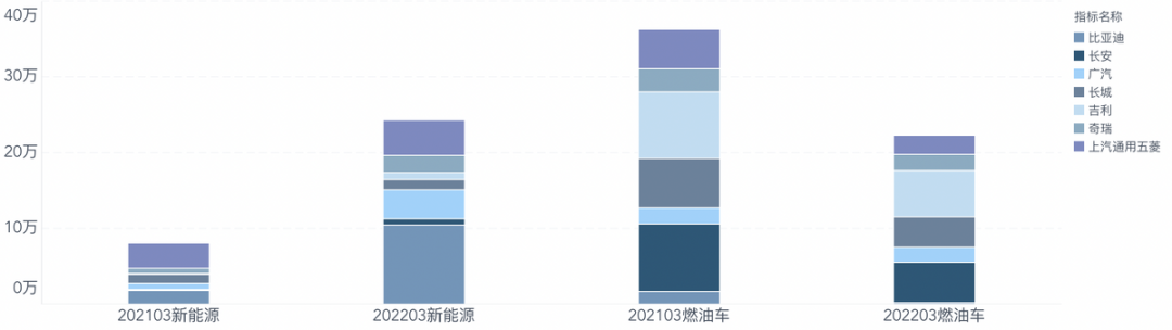 3月乘用車零售數(shù)據(jù)解讀：燃油車疲軟，新能源汽車加價(jià)潮？的圖5