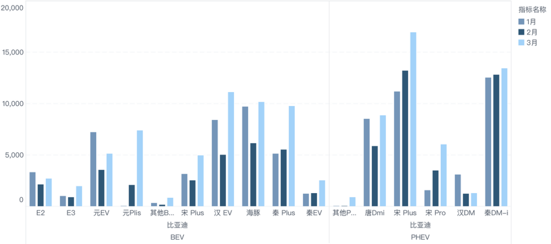 3月乘用車零售數(shù)據(jù)解讀：燃油車疲軟，新能源汽車加價(jià)潮？的圖10