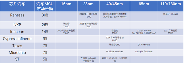 馬來西亞疫情失控、德州暴雪、臺積電缺水、瑞薩半導體大火...2021年"汽車缺芯"的理由格外多...的圖6