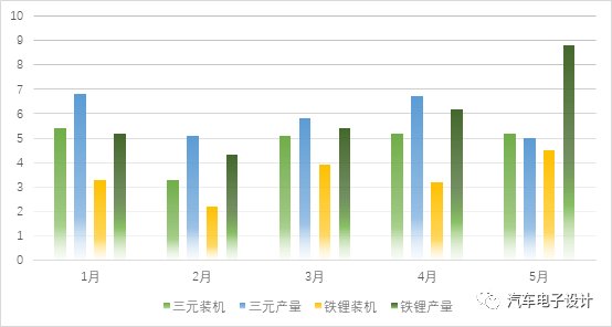 5月中國動力電池行業簡析的圖4