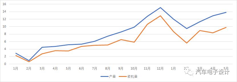 5月中國動力電池行業簡析的圖2