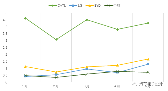 5月中國動力電池行業簡析的圖7