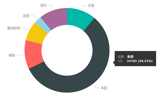美國9月新能源汽車銷售數據分析的圖5