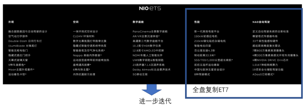 NIO Day 和蔚來ET5？的圖5