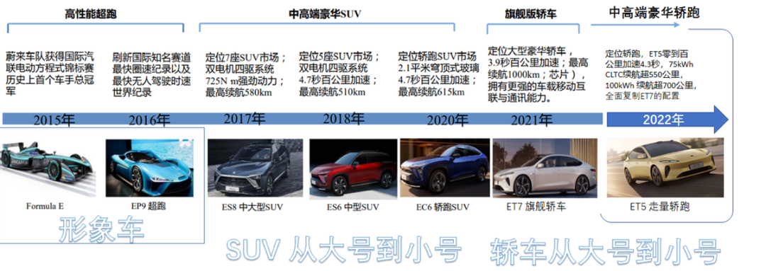 NIO Day 和蔚來ET5？的圖4