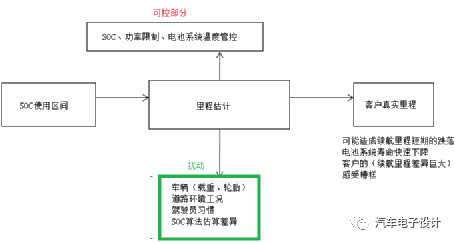 纯电动汽车的续航受到哪些因素影响？的图8
